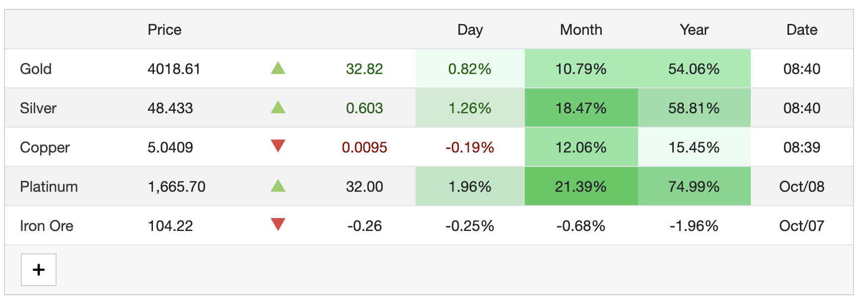Сегмент ценных металлов показывает рост цены. Источник: tradingeconomics